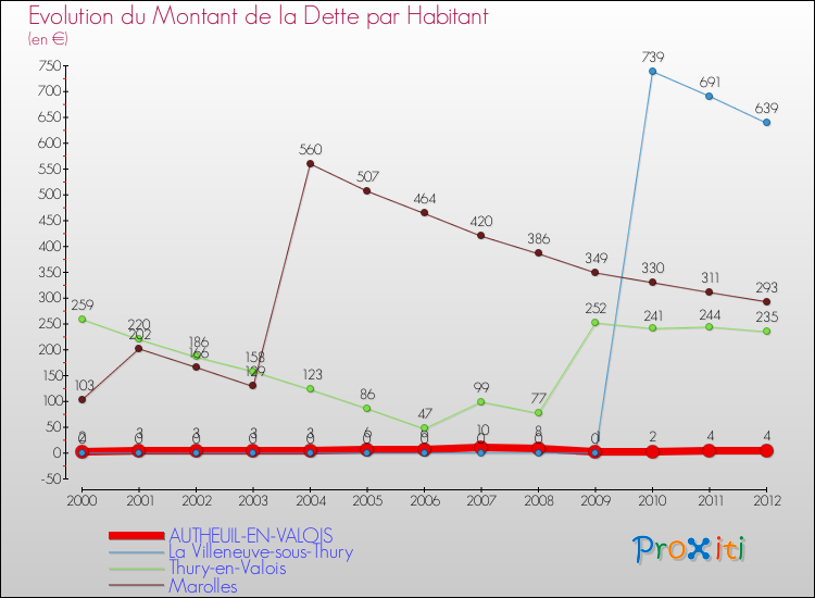 Evolution de la dette par habitant pour la commune de AUTHEUIL-EN-VALOIS et les communes proches de 2000 à 2012 Comparaison de la dette par habitant pour AUTHEUIL-EN-VALOIS et les communes voisines de 2000 à 2012