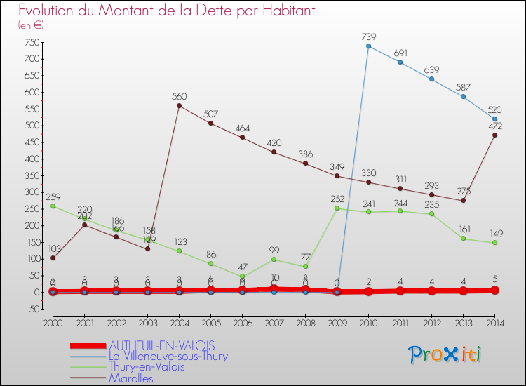 Evolution de la dette par habitant pour la commune de AUTHEUIL-EN-VALOIS et les communes proches de 2000 à 2014 Comparaison de la dette par habitant pour AUTHEUIL-EN-VALOIS et les communes voisines de 2000 à 2014