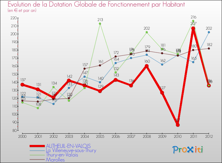 Evolution et montant de la dotation globale de fonctionnement par Habitant pour AUTHEUIL-EN-VALOIS et les communes proches Comparaison des dotations globales de fonctionnement par habitant pour AUTHEUIL-EN-VALOIS et les communes voisines