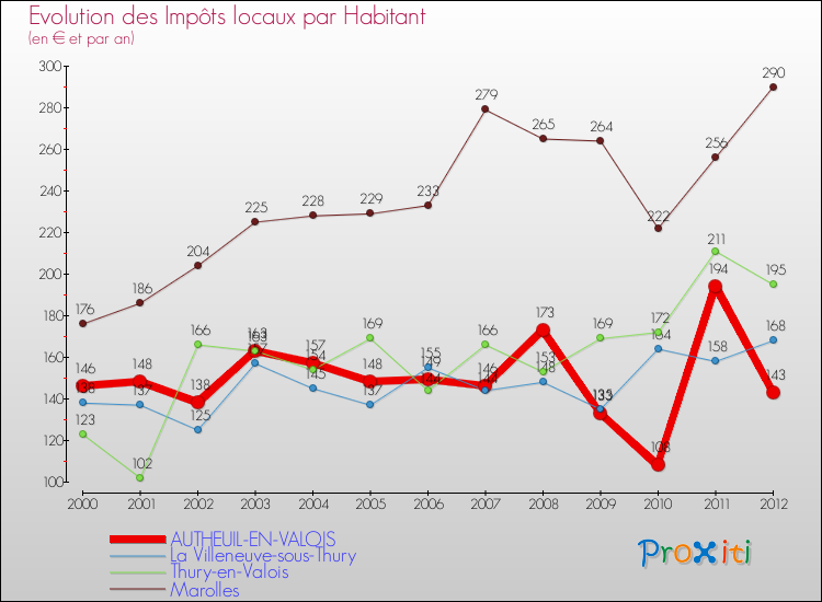 Evolution et montant des impôts locaux par Habitant pour AUTHEUIL-EN-VALOIS et les communes proches Comparaison des impôts locaux par habitant pour AUTHEUIL-EN-VALOIS et les communes voisines