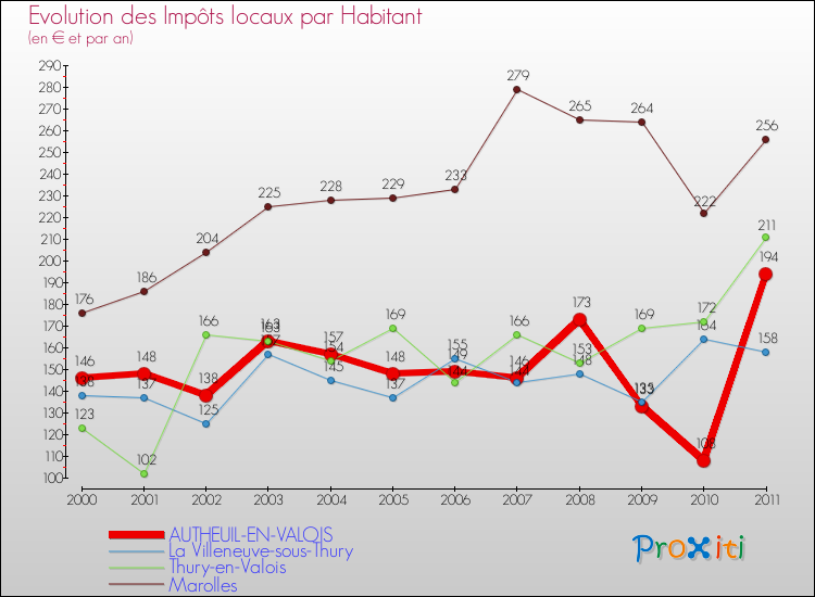Evolution et montant des impôts locaux par Habitant pour AUTHEUIL-EN-VALOIS et les communes proches Comparaison des impôts locaux par habitant pour AUTHEUIL-EN-VALOIS et les communes voisines