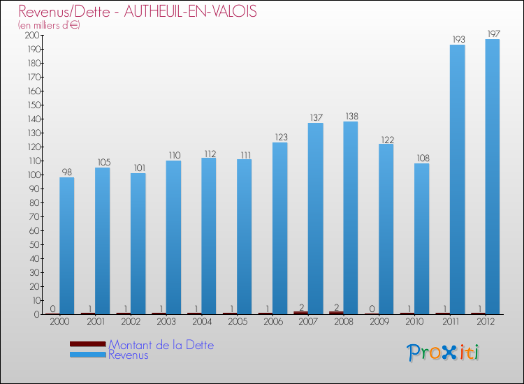 Evolution comparée de la dette et des revenus pour la commune de AUTHEUIL-EN-VALOIS de 2000 à 2012 Comparaison de la dette et des revenus pour AUTHEUIL-EN-VALOIS de 2000 à 2012