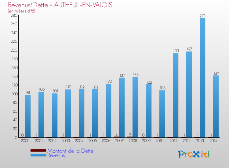 Evolution comparée de la dette et des revenus pour la commune de AUTHEUIL-EN-VALOIS de 2000 à 2014 Comparaison de la dette et des revenus pour AUTHEUIL-EN-VALOIS de 2000 à 2014