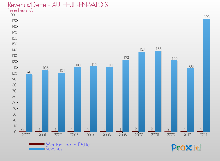 Evolution comparée de la dette et des revenus pour la commune de AUTHEUIL-EN-VALOIS de 2000 à 2011 Comparaison de la dette et des revenus pour AUTHEUIL-EN-VALOIS de 2000 à 2011
