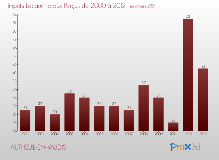 Evolution des Impôts Locaux pour la commune de AUTHEUIL-EN-VALOIS de 2000 à 2012 Evolution des Impôts Locaux pour AUTHEUIL-EN-VALOIS de 2000 à 2012
