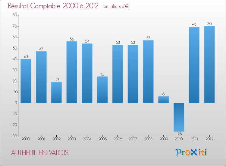 Evolution du résultat comptable pour la commune de AUTHEUIL-EN-VALOIS de 2000 à 2012 Evolution du résultat comptable pour AUTHEUIL-EN-VALOIS de 2000 à 2012