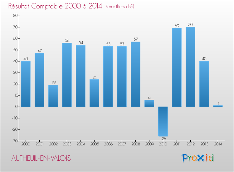 Evolution du résultat comptable pour la commune de AUTHEUIL-EN-VALOIS de 2000 à 2014 Evolution du résultat comptable pour AUTHEUIL-EN-VALOIS de 2000 à 2014