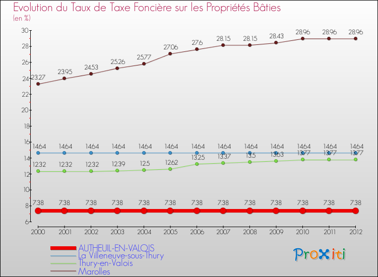 Evolution du taux de la taxe foncière sur le bati pour AUTHEUIL-EN-VALOIS et les communes proches de 2000 à 2012 Comparaison des taux de taxe foncière sur le bati pour AUTHEUIL-EN-VALOIS et les communes voisines de 2000 à 2012