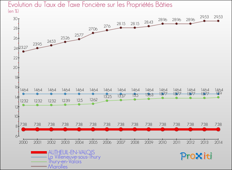 Evolution du taux de la taxe foncière sur le bati pour AUTHEUIL-EN-VALOIS et les communes proches de 2000 à 2014 Comparaison des taux de taxe foncière sur le bati pour AUTHEUIL-EN-VALOIS et les communes voisines de 2000 à 2014