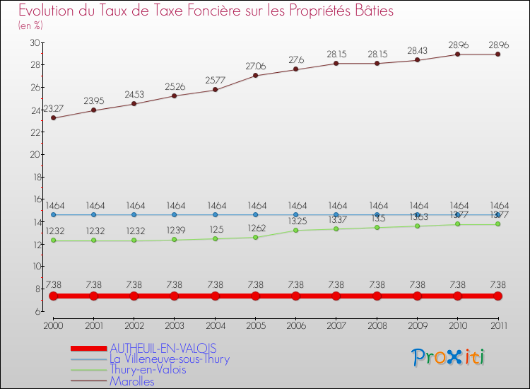 Evolution du taux de la taxe foncière sur le bati pour AUTHEUIL-EN-VALOIS et les communes proches Comparaison des taux de taxe foncière sur le bati pour AUTHEUIL-EN-VALOIS et les communes voisines