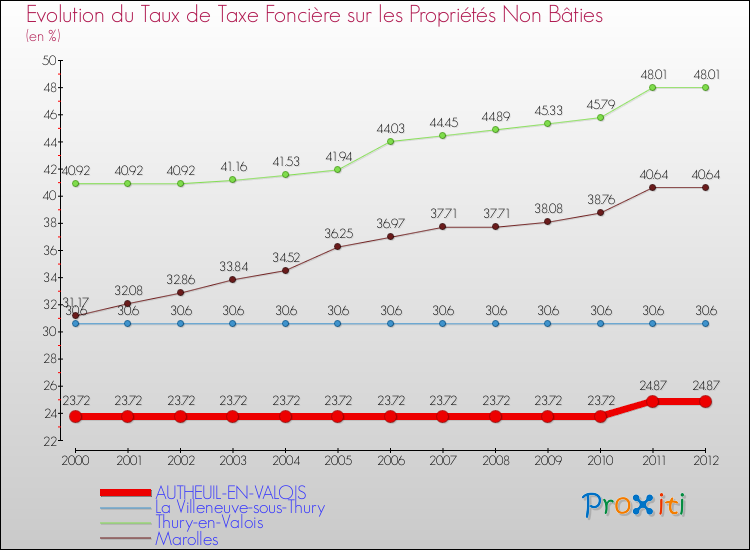Evolution du taux de la taxe foncière sur les immeubles et terrains non batis pour AUTHEUIL-EN-VALOIS et les communes proches de 2000 à 2012 Comparaison des taux de la taxe foncière sur les immeubles et terrains non batis pour AUTHEUIL-EN-VALOIS et les communes voisines de 2000 à 2012
