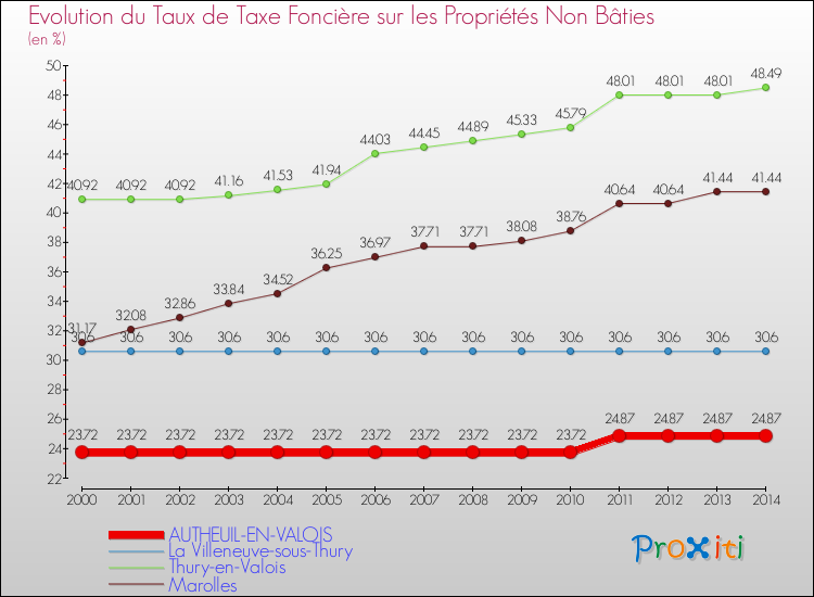 Evolution du taux de la taxe foncière sur les immeubles et terrains non batis pour AUTHEUIL-EN-VALOIS et les communes proches de 2000 à 2014 Comparaison des taux de la taxe foncière sur les immeubles et terrains non batis pour AUTHEUIL-EN-VALOIS et les communes voisines de 2000 à 2014