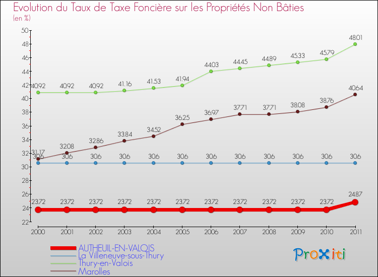 Evolution du taux de la taxe foncière sur les immeubles et terrains non batis pour AUTHEUIL-EN-VALOIS et les communes proches Comparaison des taux de la taxe foncière sur les immeubles et terrains non batis pour AUTHEUIL-EN-VALOIS et les communes voisines