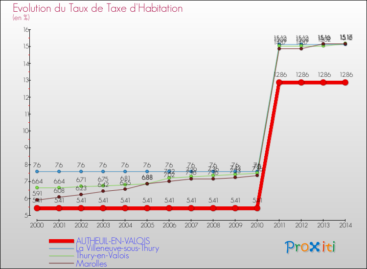 Evolution du taux de la taxe d'habitation pour AUTHEUIL-EN-VALOIS et les communes proches de 2000 à 2014 Comparaison des taux de la taxe d'habitation pour AUTHEUIL-EN-VALOIS et les communes voisines de 2000 à 2014