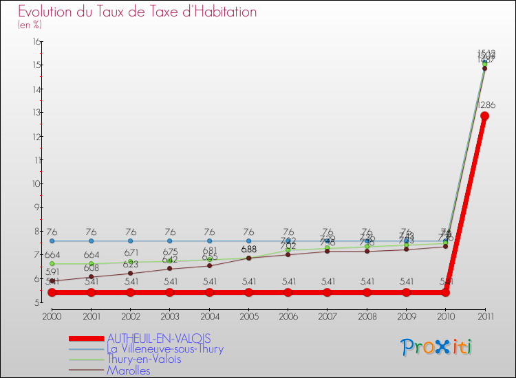 Evolution du taux de la taxe d'habitation pour AUTHEUIL-EN-VALOIS et les communes proches Comparaison des taux de la taxe d'habitation pour AUTHEUIL-EN-VALOIS et les communes voisines
