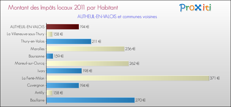 Montant des impôts locaux par Habitant pour AUTHEUIL-EN-VALOIS et les communes proches Comparaison des impôts locaux par habitant pour AUTHEUIL-EN-VALOIS et les communes voisines