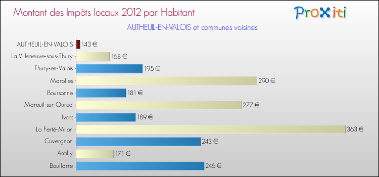 Montant des impôts locaux par Habitant pour AUTHEUIL-EN-VALOIS et les communes proches Comparaison des impôts locaux par habitant pour AUTHEUIL-EN-VALOIS et les communes voisines