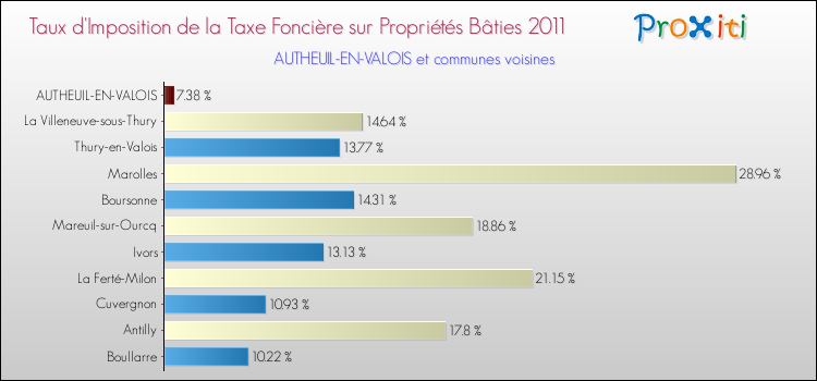 Taux d'imposition de la taxe foncière sur le bati 2011 pour AUTHEUIL-EN-VALOIS et les communes proches Comparaison des taux d'imposition de la taxe foncière sur le bati 2011 pour AUTHEUIL-EN-VALOIS et les communes voisines