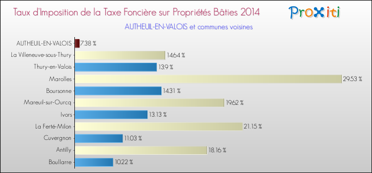Taux d'imposition de la taxe foncière sur le bati 2014 pour AUTHEUIL-EN-VALOIS et les communes proches Comparaison des taux d'imposition de la taxe foncière sur le bati 2014 pour AUTHEUIL-EN-VALOIS et les communes voisines