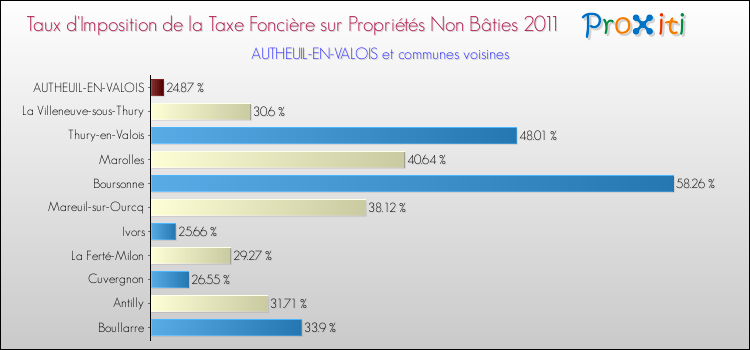 Taux d'imposition de la taxe foncière sur les immeubles et terrains non batis 2011 pour AUTHEUIL-EN-VALOIS et les communes proches Comparaison des taux d'imposition de la taxe foncière sur les immeubles et terrains non batis 2011 pour AUTHEUIL-EN-VALOIS et les communes voisines