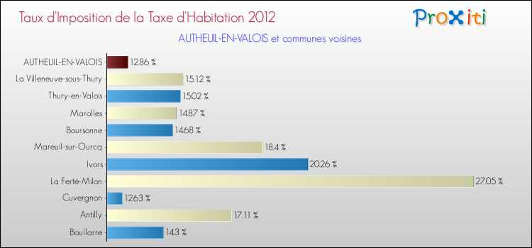 Taux d'imposition de la taxe d'habitation 2012 pour AUTHEUIL-EN-VALOIS et les communes proches Comparaison des taux d'imposition de la taxe d'habitation 2012 pour AUTHEUIL-EN-VALOIS et les communes voisines