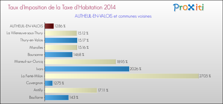 Taux d'imposition de la taxe d'habitation 2014 pour AUTHEUIL-EN-VALOIS et les communes proches Comparaison des taux d'imposition de la taxe d'habitation 2014 pour AUTHEUIL-EN-VALOIS et les communes voisines