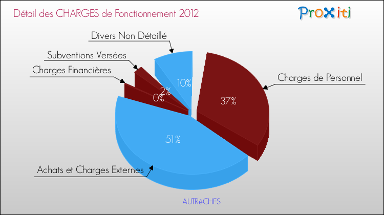 Décomposition des Charges de Fonctionnement 2012 de la commune de AUTRêCHES Charges de Fonctionnement 2012 pour la commune de AUTRêCHES