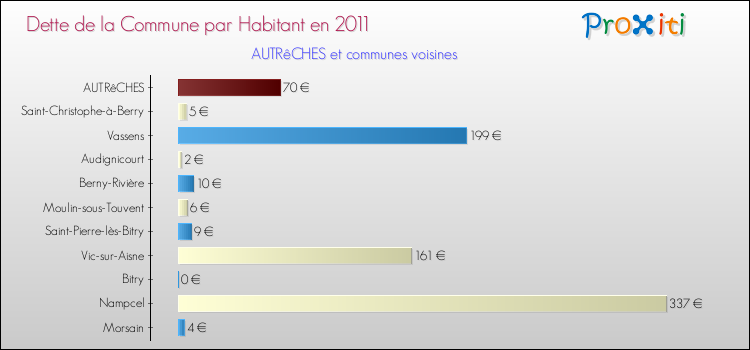 Dette par habitant de la commune en 2011 pour AUTRêCHES et les communes proches Comparaison de la dette par habitant de la commune en 2011 pour AUTRêCHES et les communes voisines