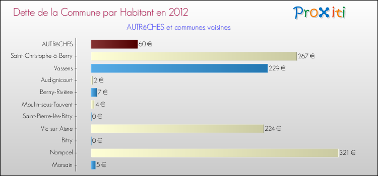 Dette par habitant de la commune en 2012 pour AUTRêCHES et les communes proches Comparaison de la dette par habitant de la commune en 2012 pour AUTRêCHES et les communes voisines