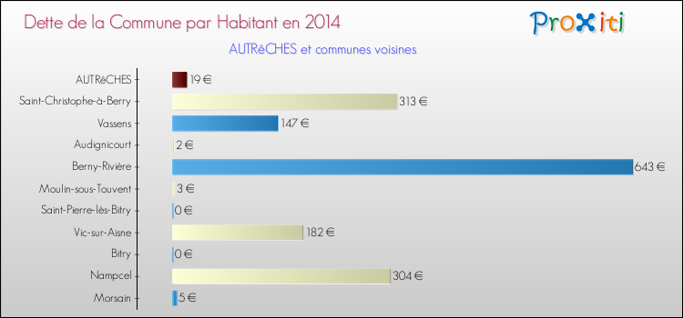 Dette par habitant de la commune en 2014 pour AUTRêCHES et les communes proches Comparaison de la dette par habitant de la commune en 2014 pour AUTRêCHES et les communes voisines