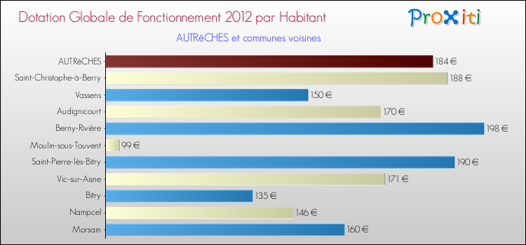 Montant des dotations globales de fonctionnement DGF par Habitant pour AUTRêCHES et les communes proches Comparaison des des dotations globales de fonctionnement DGF par habitant pour AUTRêCHES et les communes voisines