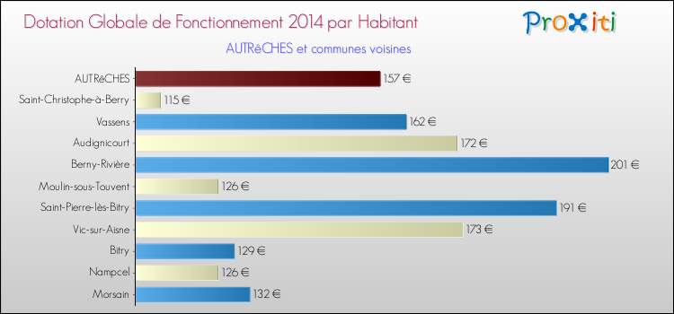 Montant des dotations globales de fonctionnement DGF par Habitant pour AUTRêCHES et les communes proches en 2014. Comparaison des des dotations globales de fonctionnement DGF par habitant pour AUTRêCHES et les communes voisines en 2014.