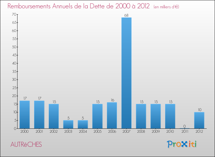 Evolution de l'annuité de la dette pour la commune de AUTRêCHES de 2000 à 2012 Annuités de la dette pour AUTRêCHES de 2000 à 2012