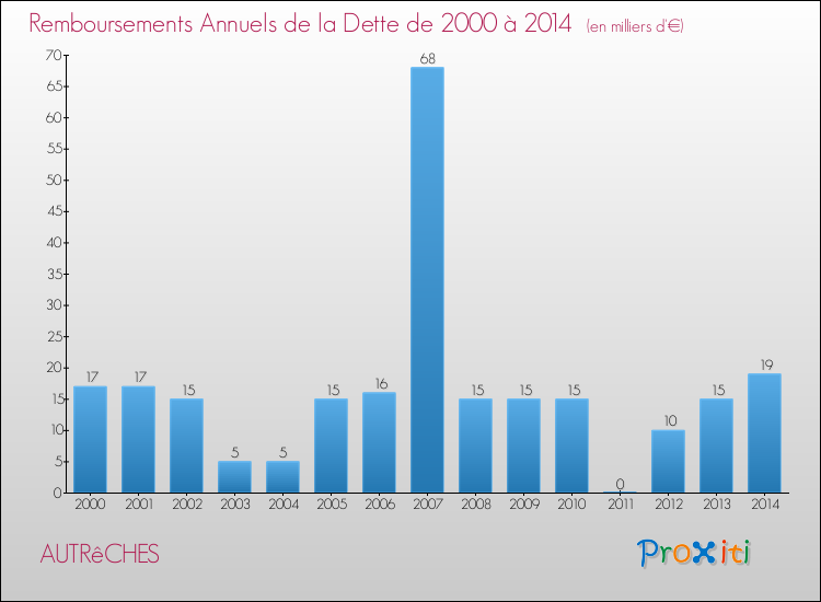 Evolution de l'annuité de la dette pour la commune de AUTRêCHES de 2000 à 2014 Annuités de la dette pour AUTRêCHES de 2000 à 2014