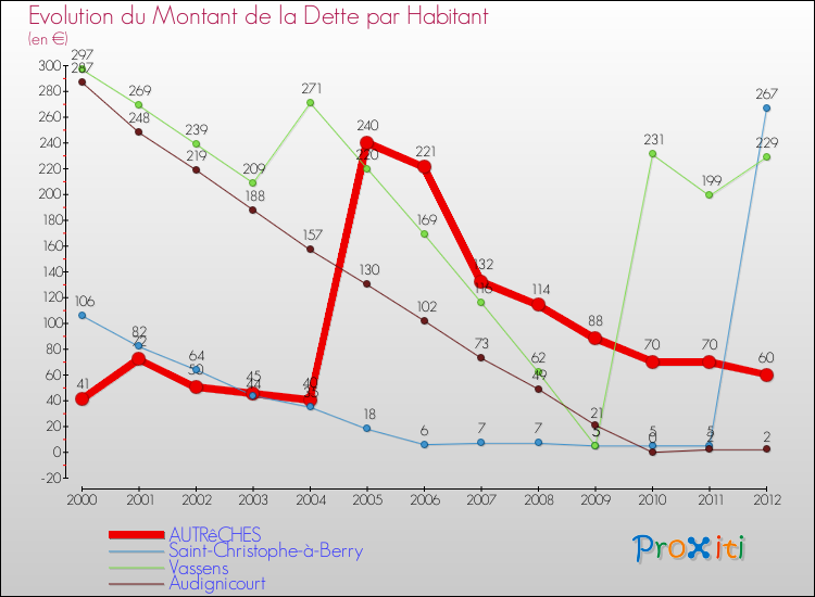 Evolution de la dette par habitant pour la commune de AUTRêCHES et les communes proches de 2000 à 2012 Comparaison de la dette par habitant pour AUTRêCHES et les communes voisines de 2000 à 2012