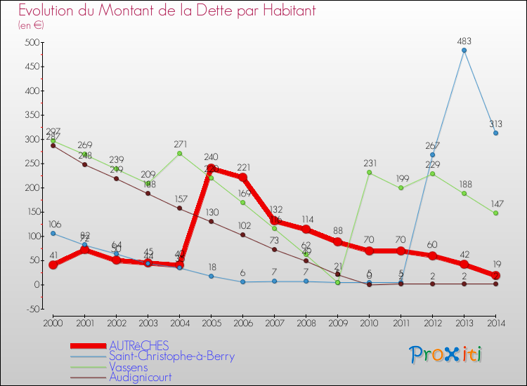 Evolution de la dette par habitant pour la commune de AUTRêCHES et les communes proches de 2000 à 2014 Comparaison de la dette par habitant pour AUTRêCHES et les communes voisines de 2000 à 2014