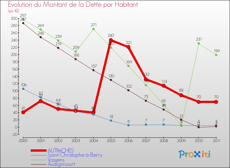 Evolution de la dette par habitant pour la commune de AUTRêCHES et les communes proches Comparaison de la dette par habitant pour AUTRêCHES et les communes voisines