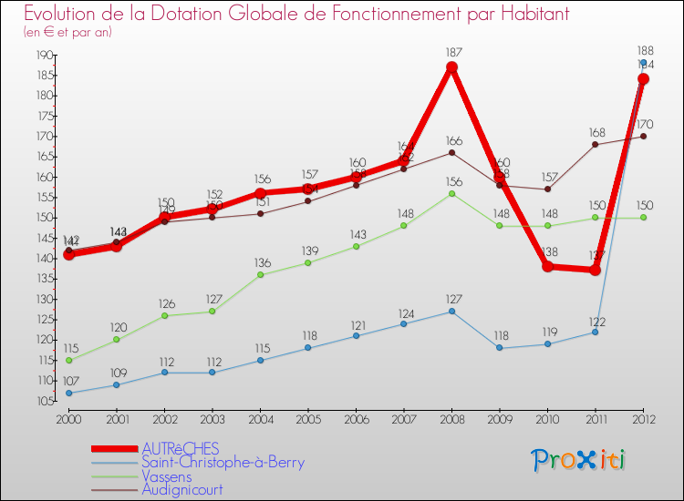 Evolution et montant de la dotation globale de fonctionnement par Habitant pour AUTRêCHES et les communes proches Comparaison des dotations globales de fonctionnement par habitant pour AUTRêCHES et les communes voisines