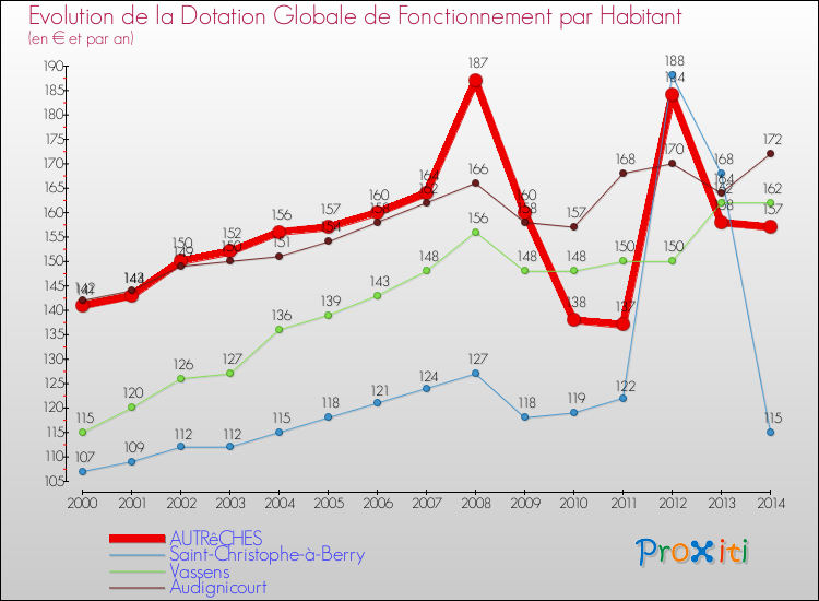 Evolution et montant de la dotation globale de fonctionnement par Habitant pour AUTRêCHES et les communes proches de 2000 à 2014. Comparaison des dotations globales de fonctionnement par habitant pour AUTRêCHES et les communes voisines de 2000 à 2014.
