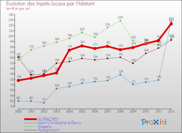 Evolution et montant des impôts locaux par Habitant pour AUTRêCHES et les communes proches Comparaison des impôts locaux par habitant pour AUTRêCHES et les communes voisines