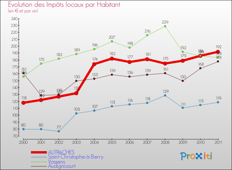 Evolution et montant des impôts locaux par Habitant pour AUTRêCHES et les communes proches Comparaison des impôts locaux par habitant pour AUTRêCHES et les communes voisines