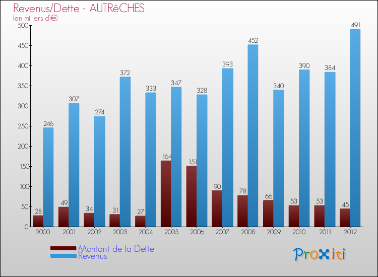 Evolution comparée de la dette et des revenus pour la commune de AUTRêCHES de 2000 à 2012 Comparaison de la dette et des revenus pour AUTRêCHES de 2000 à 2012