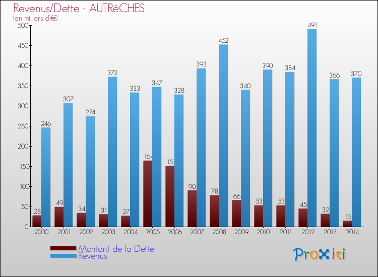 Evolution comparée de la dette et des revenus pour la commune de AUTRêCHES de 2000 à 2014 Comparaison de la dette et des revenus pour AUTRêCHES de 2000 à 2014