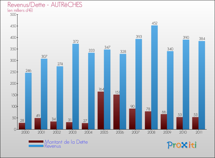 Evolution comparée de la dette et des revenus pour la commune de AUTRêCHES de 2000 à 2011 Comparaison de la dette et des revenus pour AUTRêCHES de 2000 à 2011