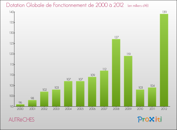 Evolution du montant de la Dotation Globale de Fonctionnement pour la commune de AUTRêCHES de 2000 à 2012 Evolution du montant de la Dotation Globale de Fonctionnement pour AUTRêCHES de 2000 à 2012