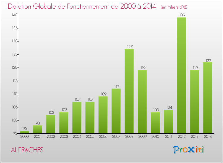 Evolution du montant de la Dotation Globale de Fonctionnement pour la commune de AUTRêCHES de 2000 à 2014 Evolution du montant de la Dotation Globale de Fonctionnement pour AUTRêCHES de 2000 à 2014