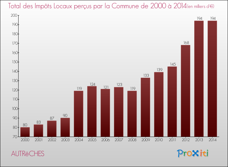 Evolution des Impôts Locaux pour la commune de AUTRêCHES de 2000 à 2014 Evolution des Impôts Locaux pour AUTRêCHES de 2000 à 2014