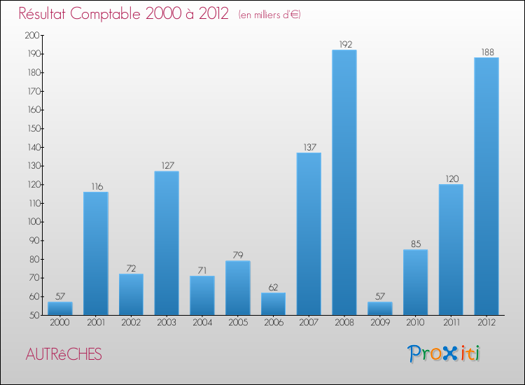 Evolution du résultat comptable pour la commune de AUTRêCHES de 2000 à 2012 Evolution du résultat comptable pour AUTRêCHES de 2000 à 2012