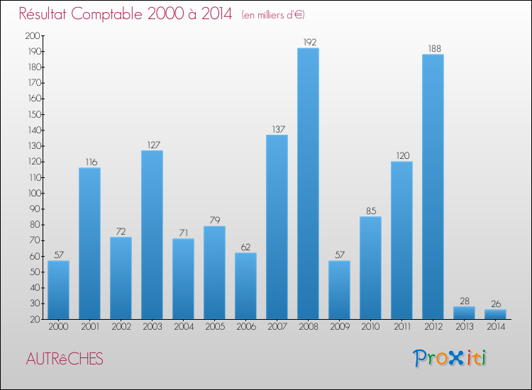 Evolution du résultat comptable pour la commune de AUTRêCHES de 2000 à 2014 Evolution du résultat comptable pour AUTRêCHES de 2000 à 2014