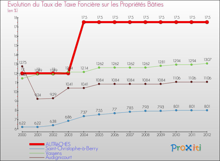 Evolution du taux de la taxe foncière sur le bati pour AUTRêCHES et les communes proches de 2000 à 2012 Comparaison des taux de taxe foncière sur le bati pour AUTRêCHES et les communes voisines de 2000 à 2012